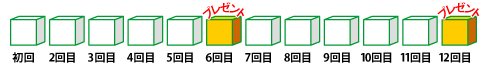 12ヶ月分お申し込み頂くと、2ヶ月分を無料進呈